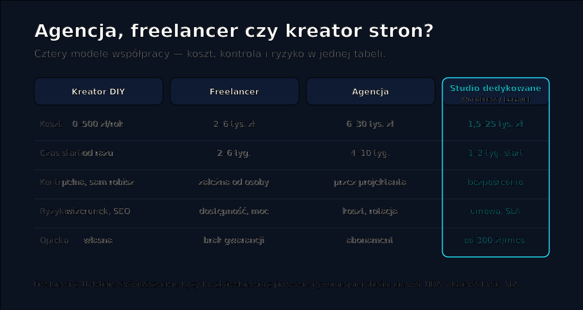 Agencja, freelancer, kreator stron czy dedykowany wykonawca — porównanie kosztów i ryzyka