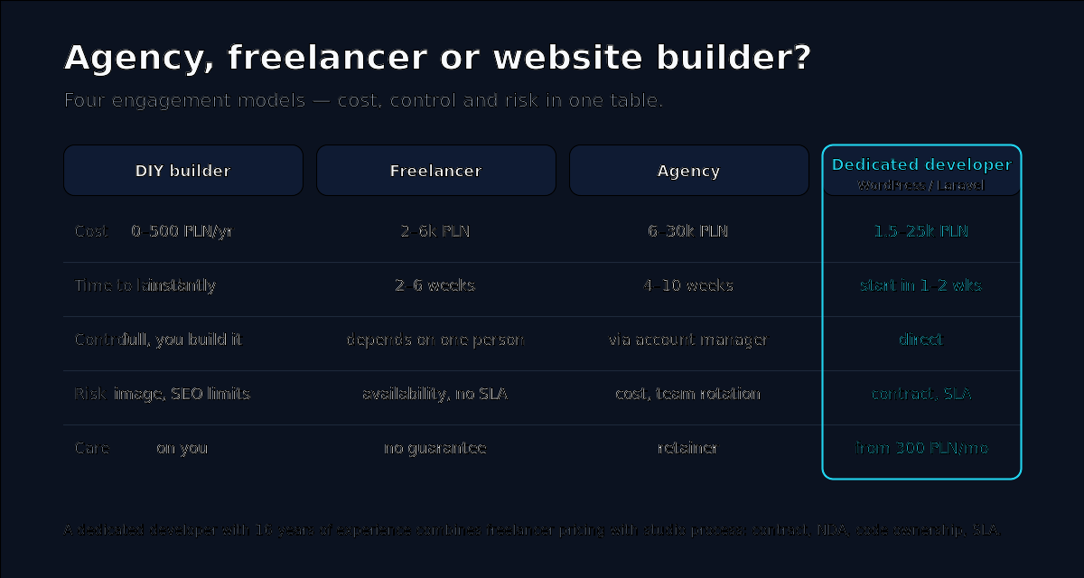 Agency, freelancer, website builder or dedicated developer — cost and risk comparison