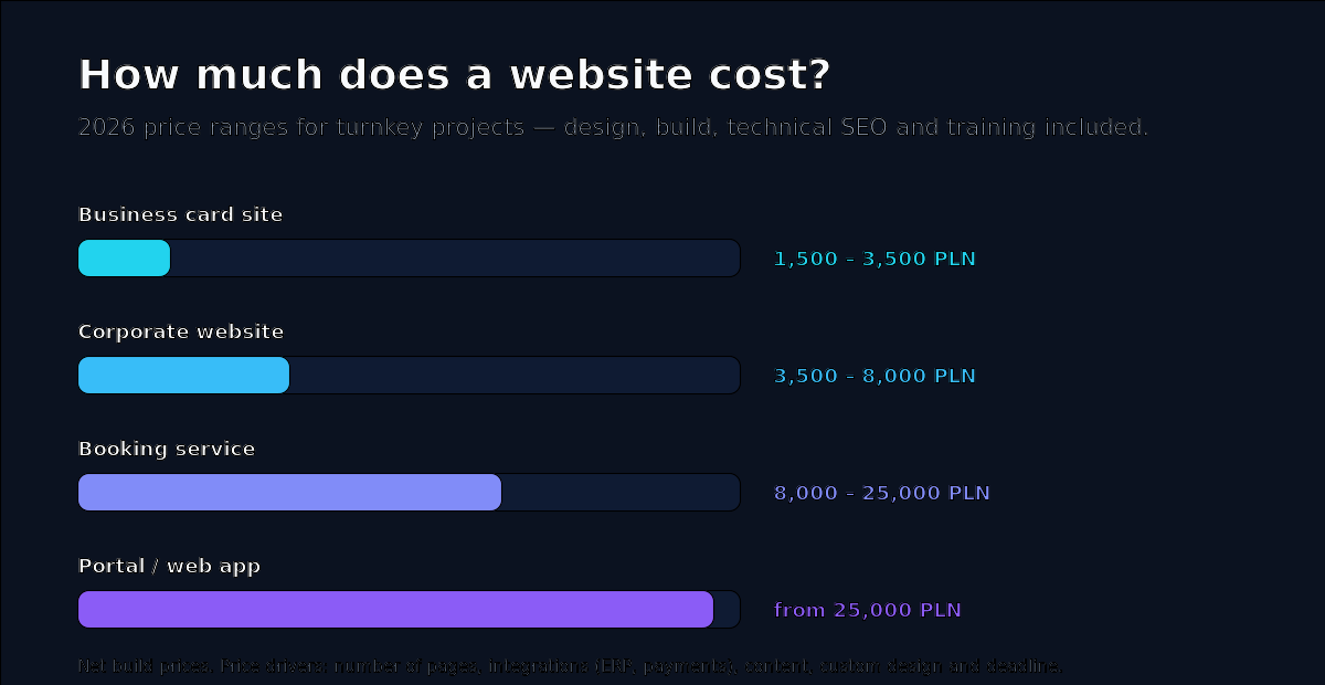 Website price ranges 2026 — business card 1,500–3,500 PLN, corporate site 3,500–8,000 PLN, booking service 8,000–25,000 PLN, portal from 25,000 PLN