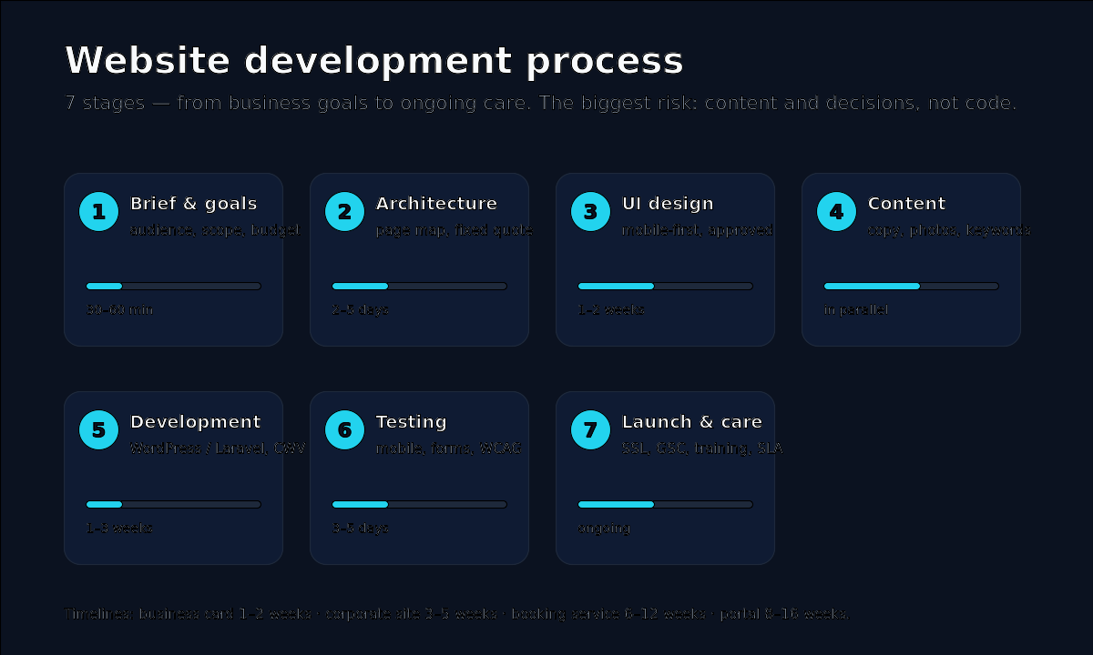 Website development process — 7 stages: brief, architecture, UI design, content, development, testing, care